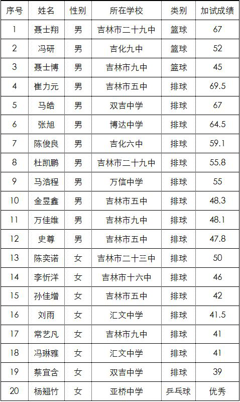 5.24【公示】吉林毓文中学2019年特长生加试入围名单431.png